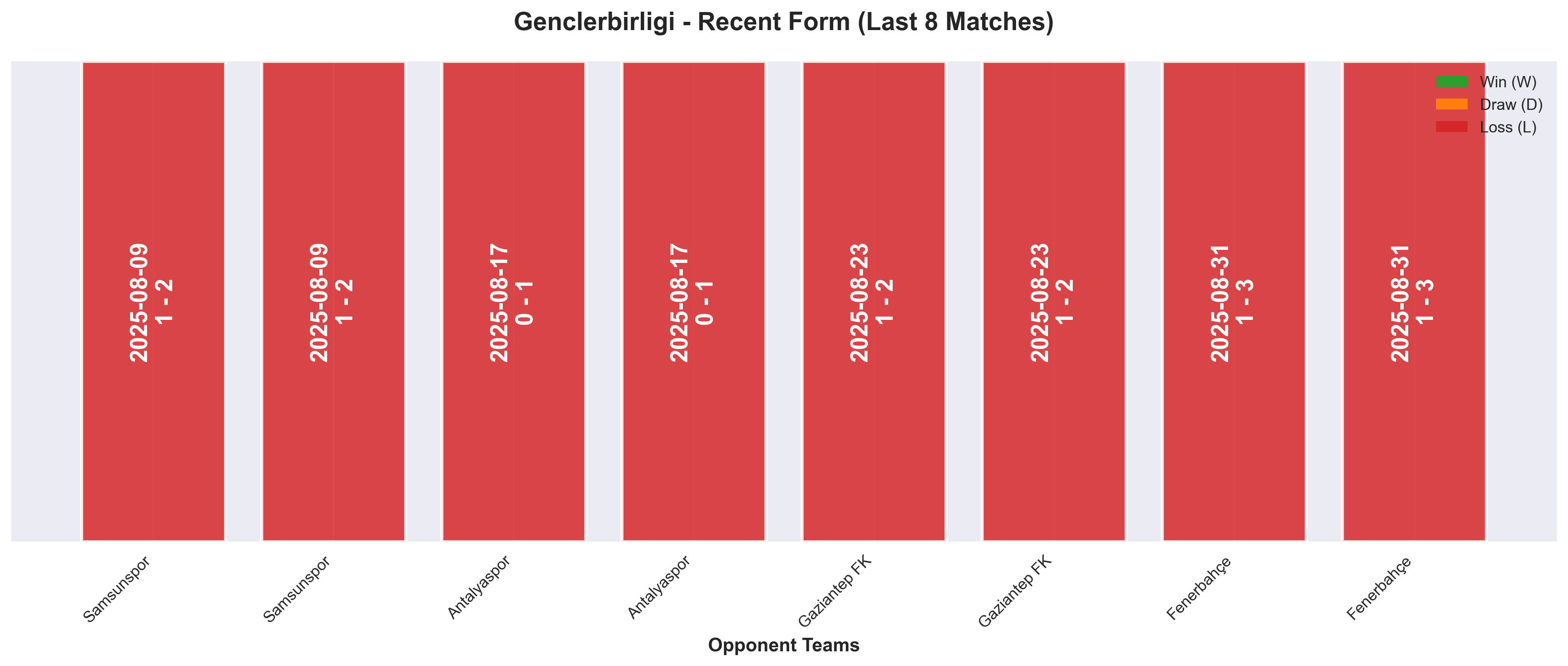 Away Team Form Chart