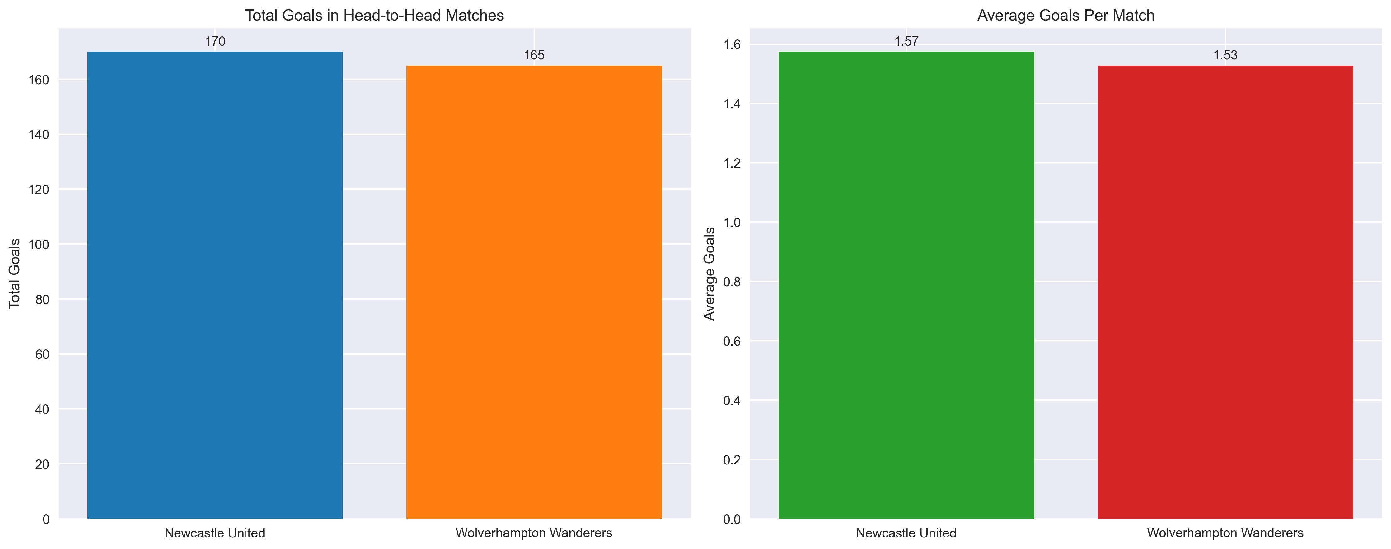 Goals Analysis Chart