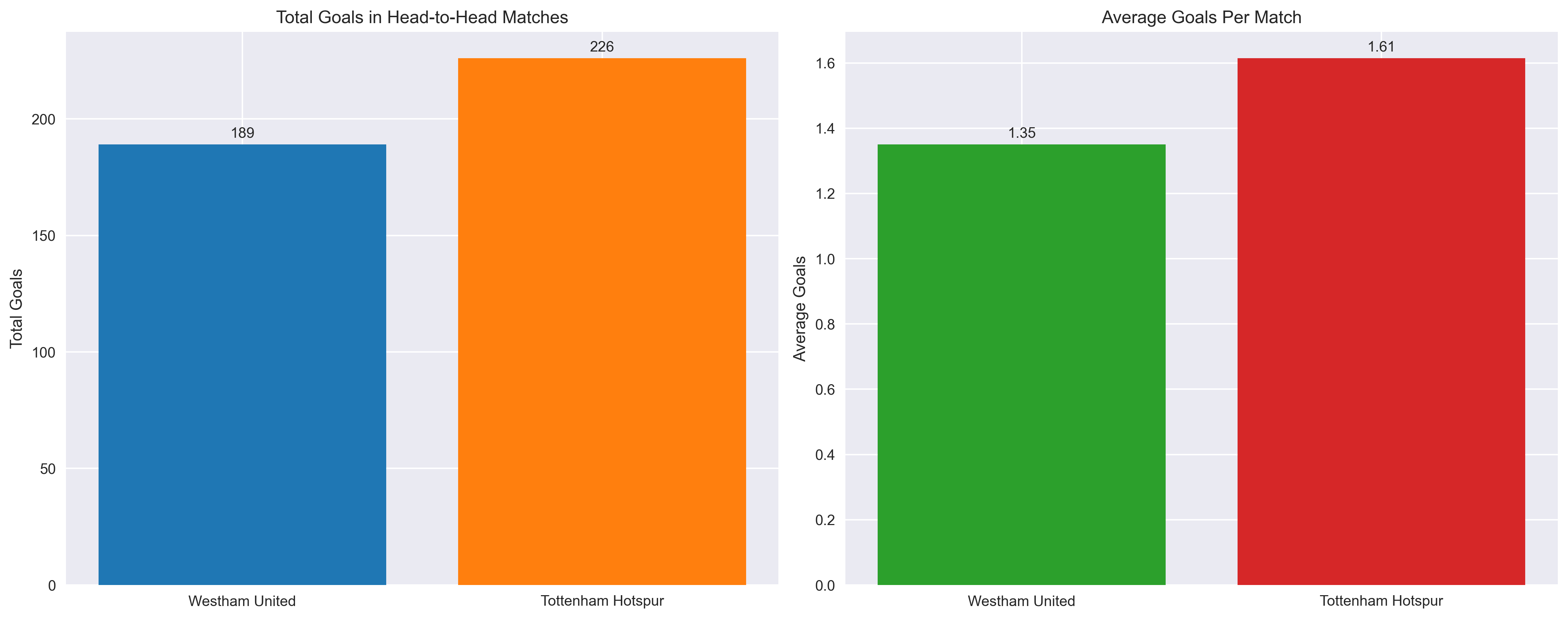 Goals Analysis Chart