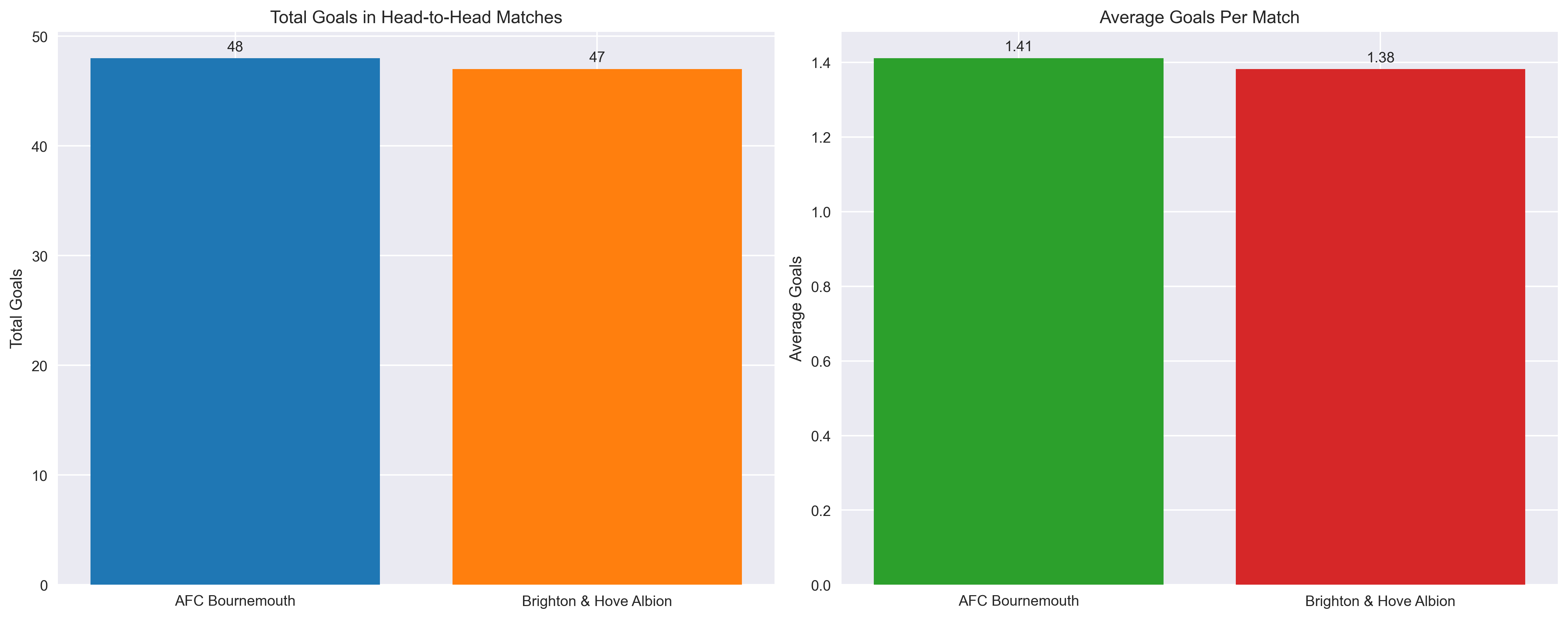 Goals Analysis Chart