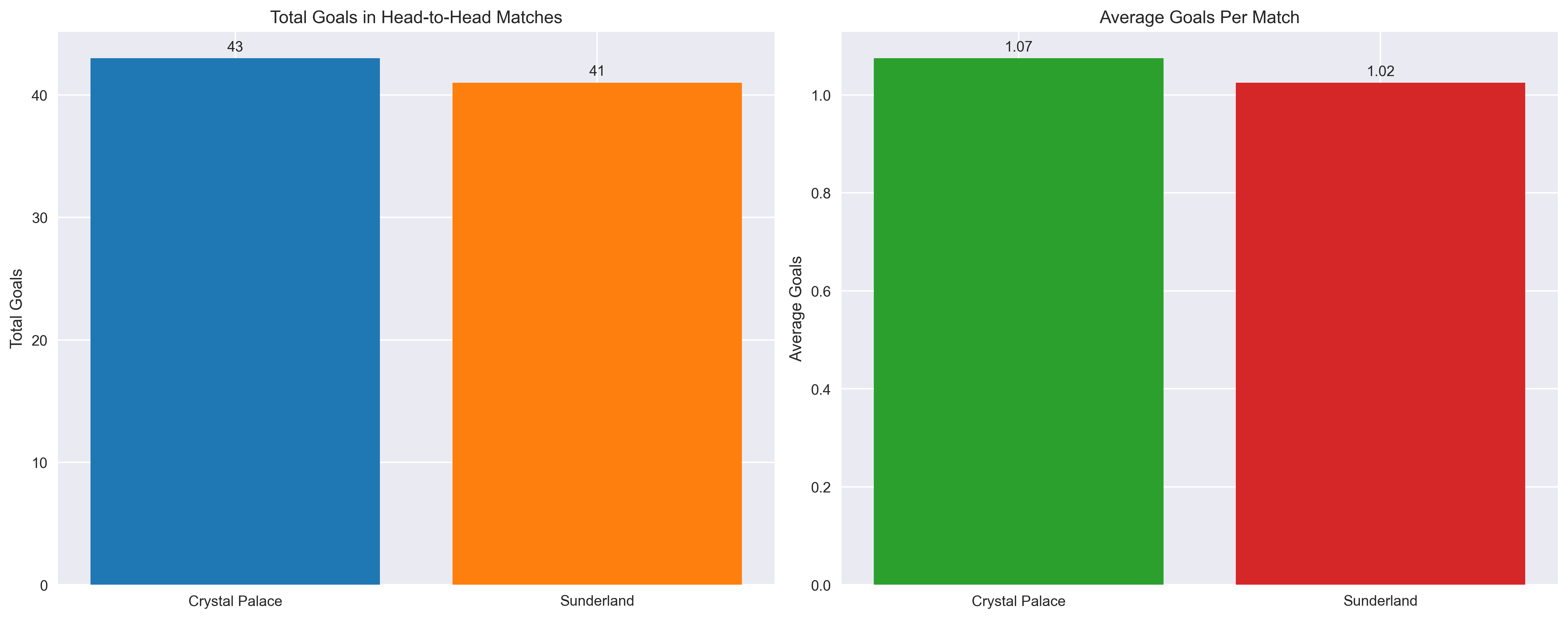 Goals Analysis Chart