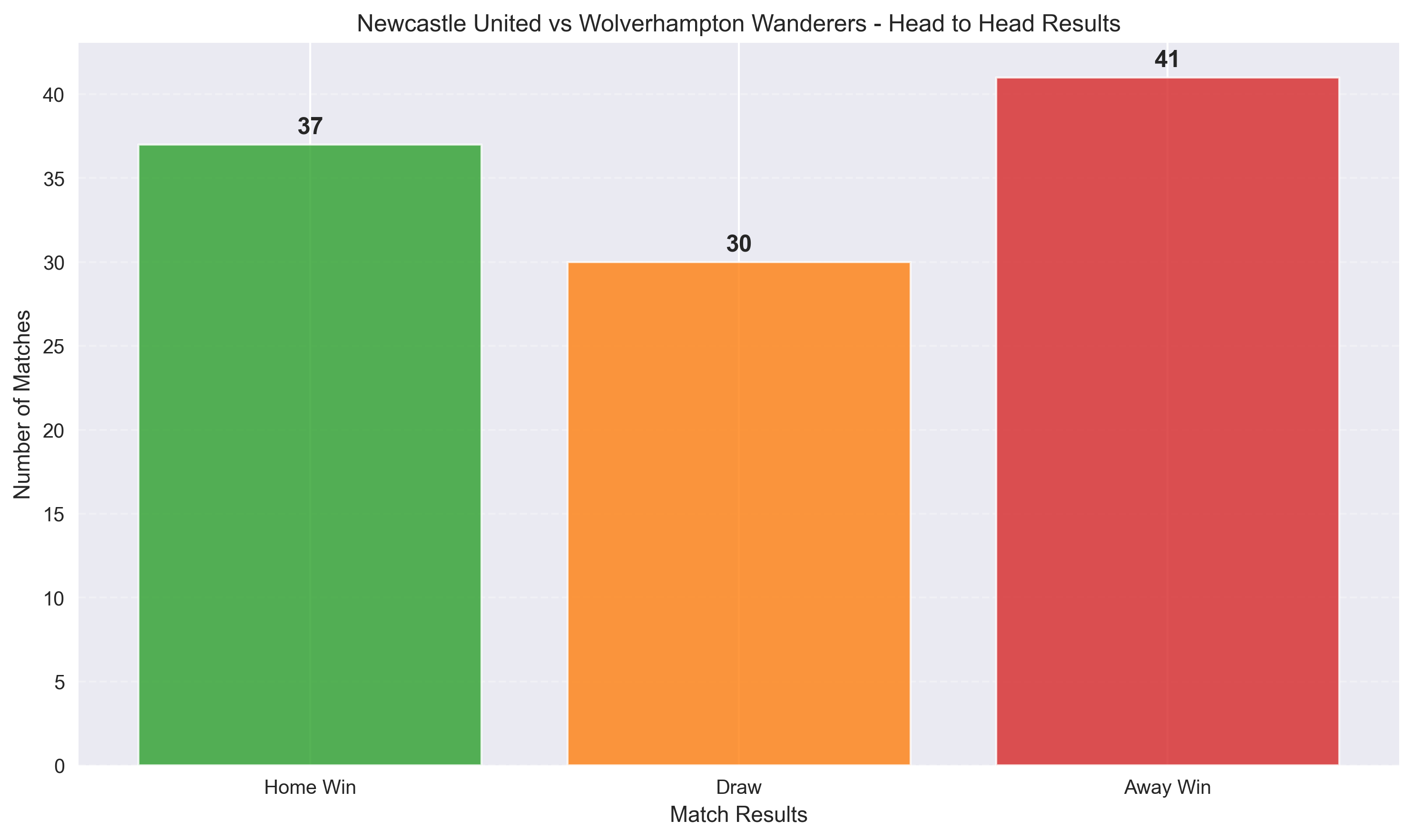 Head to Head Comparison Chart