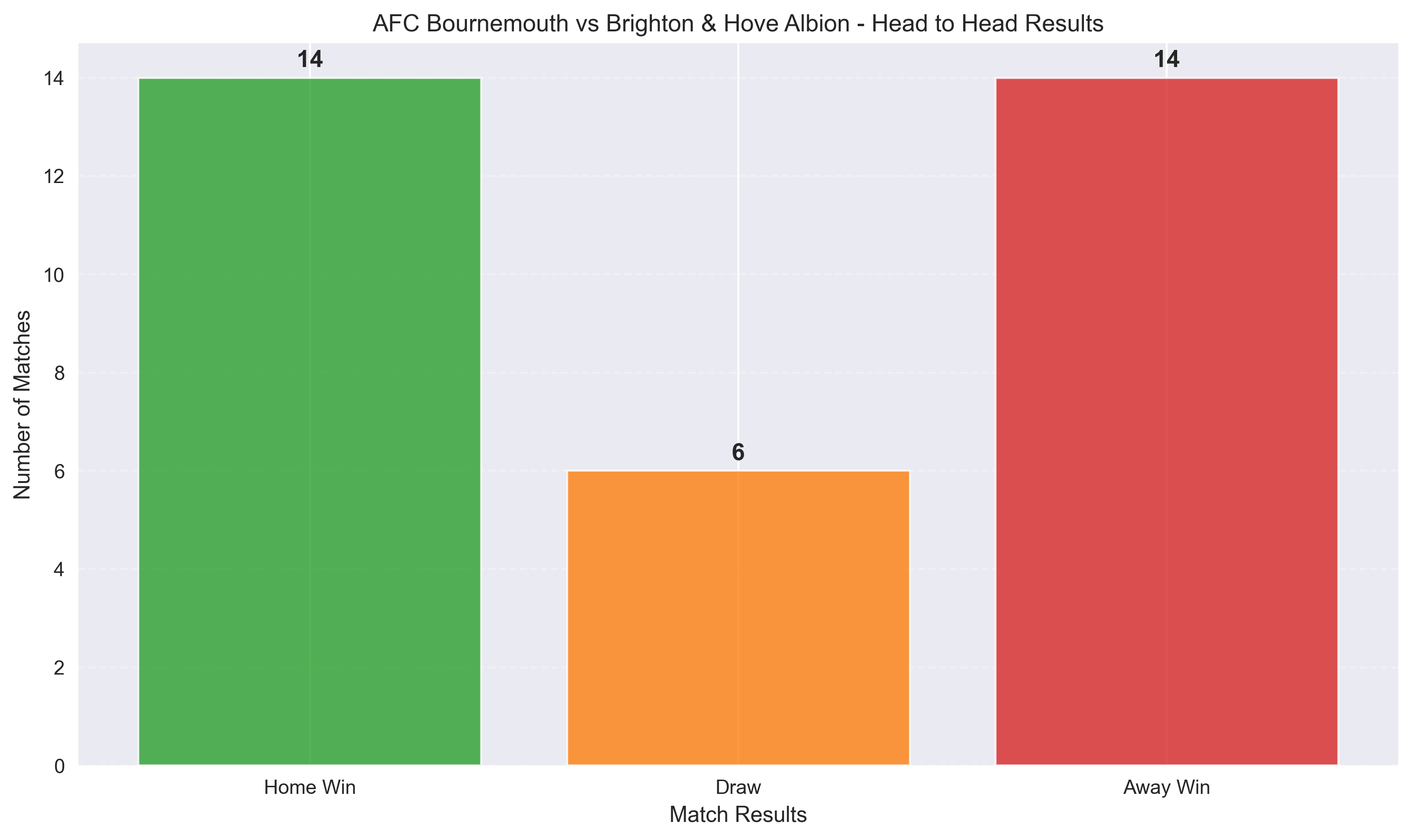 Head to Head Comparison Chart
