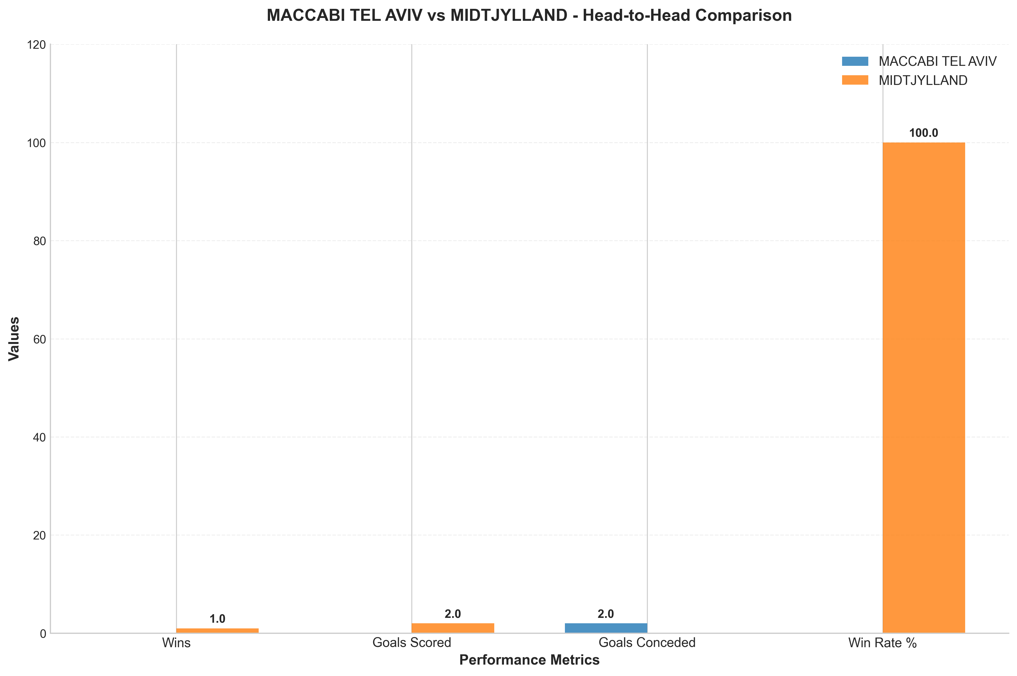 Head-to-Head Comparison