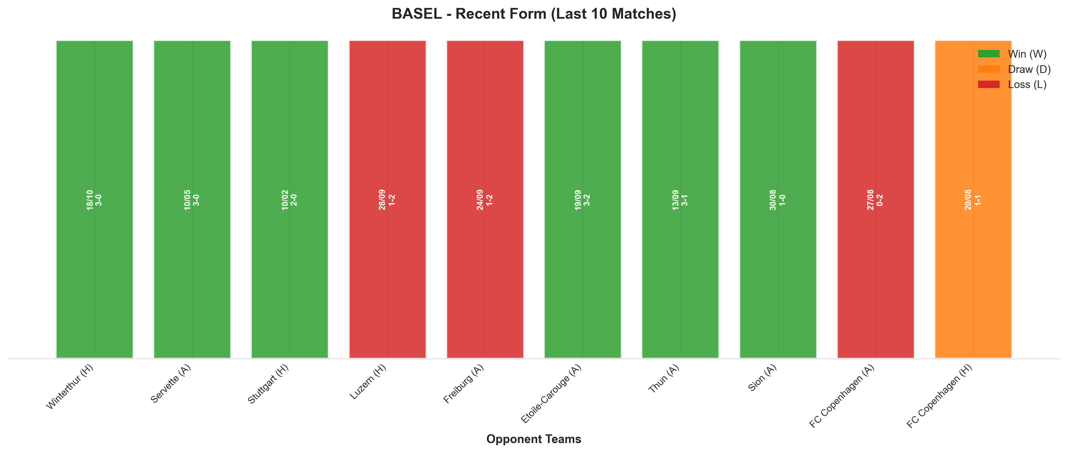 Away Team Recent Form