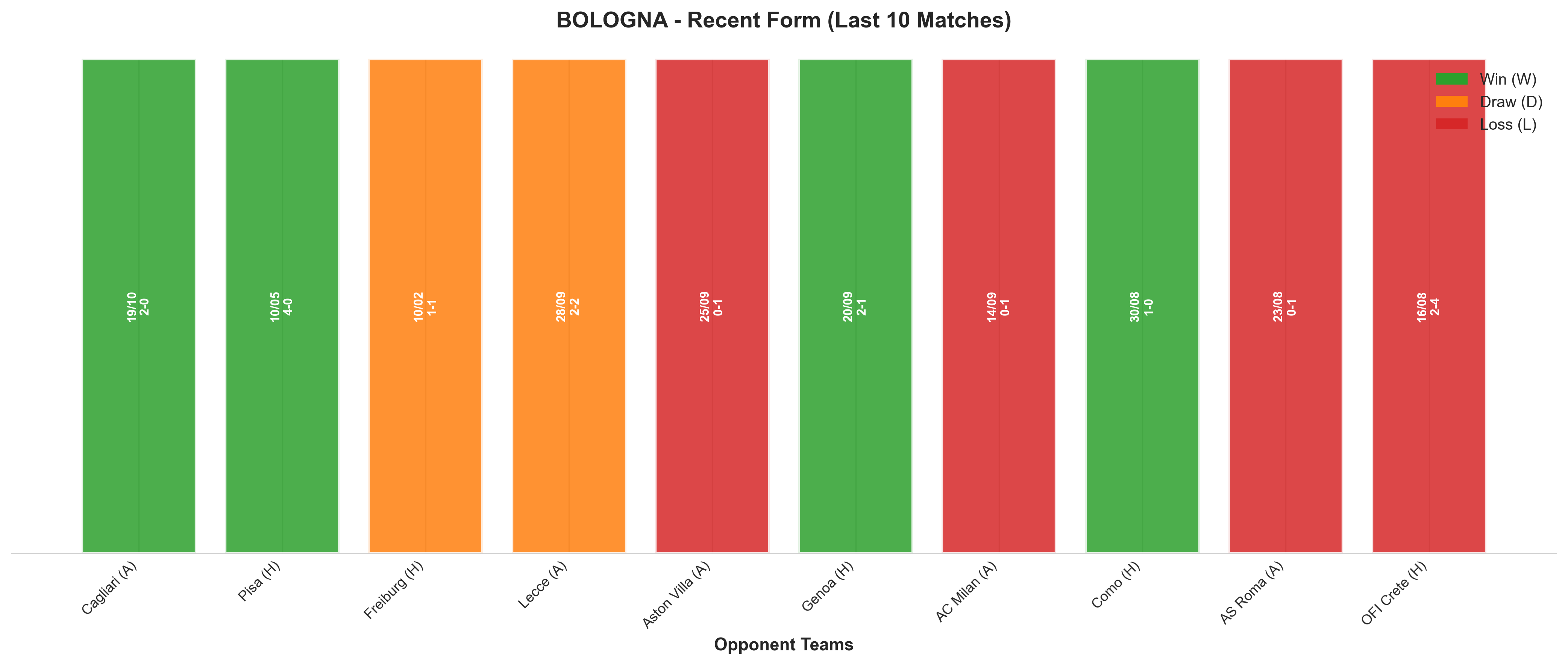 Away Team Recent Form
