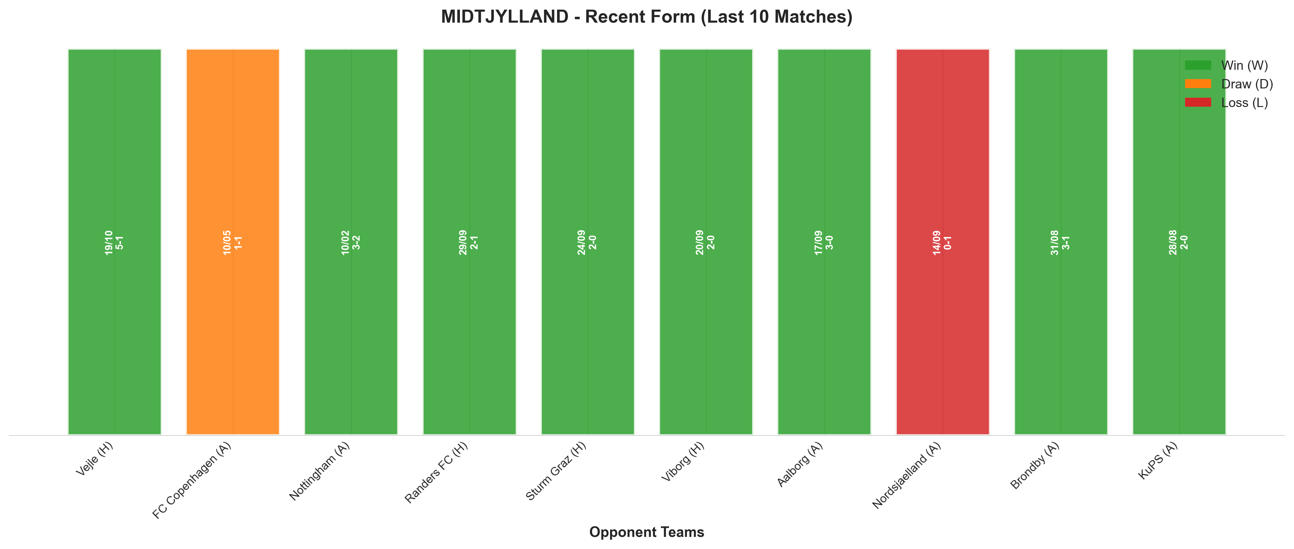 Away Team Recent Form