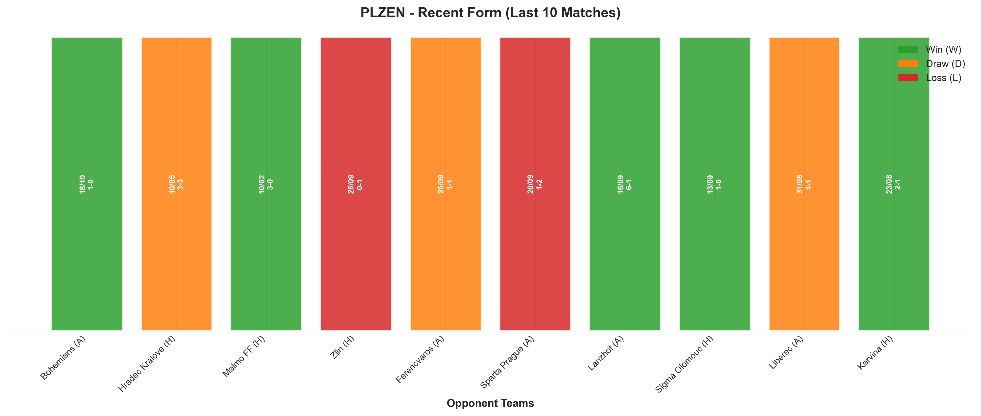 Away Team Recent Form