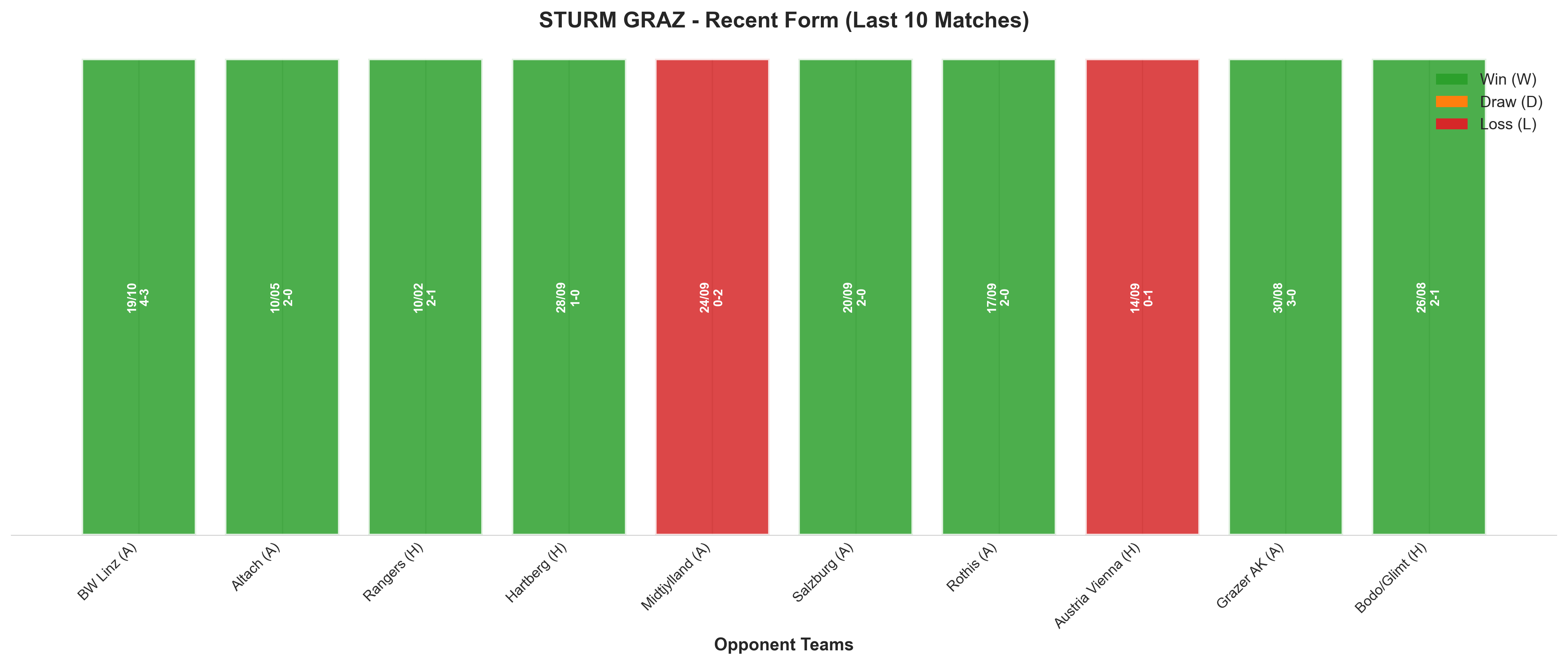 Away Team Recent Form