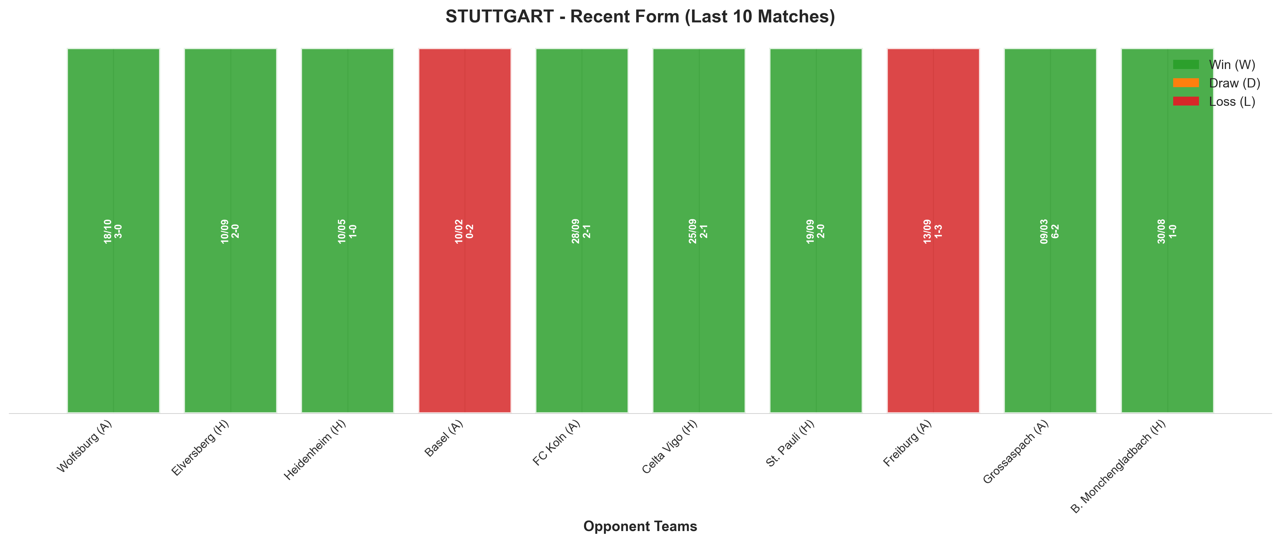 Away Team Recent Form
