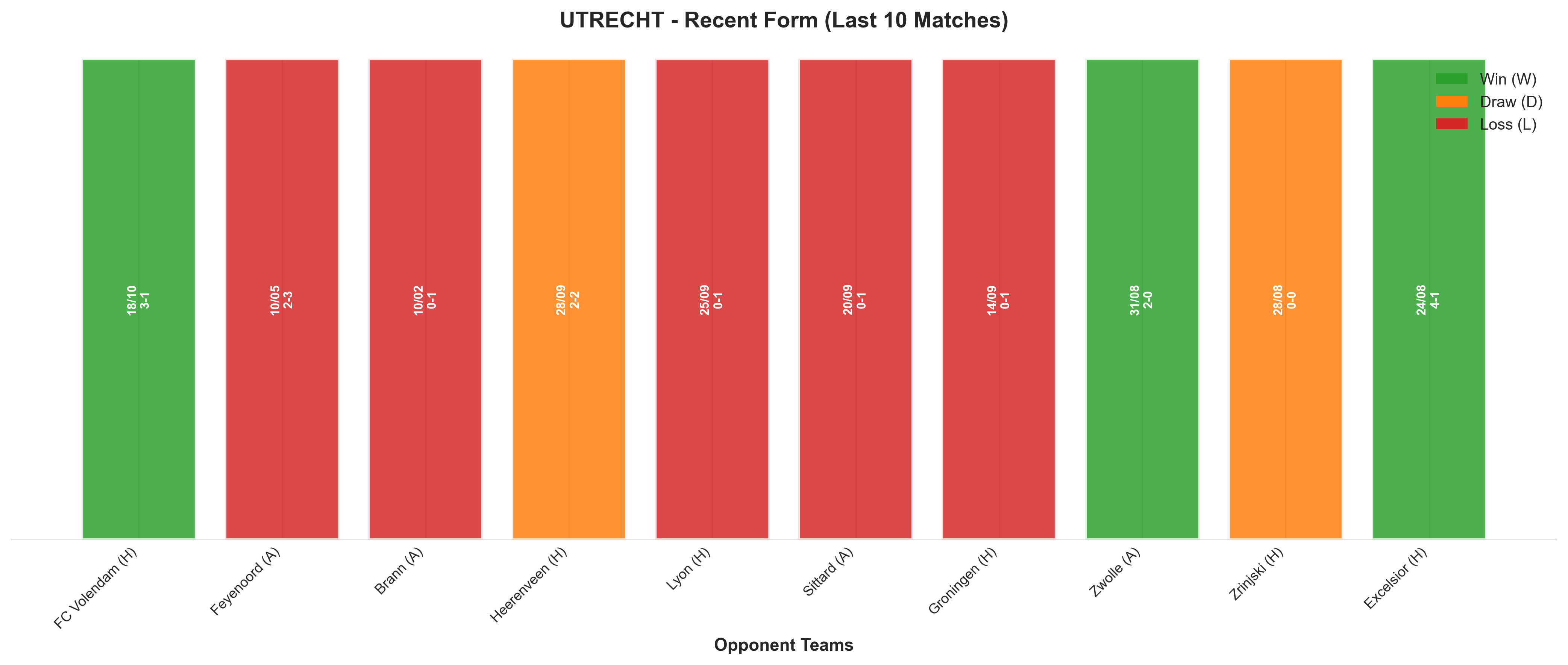 Away Team Recent Form